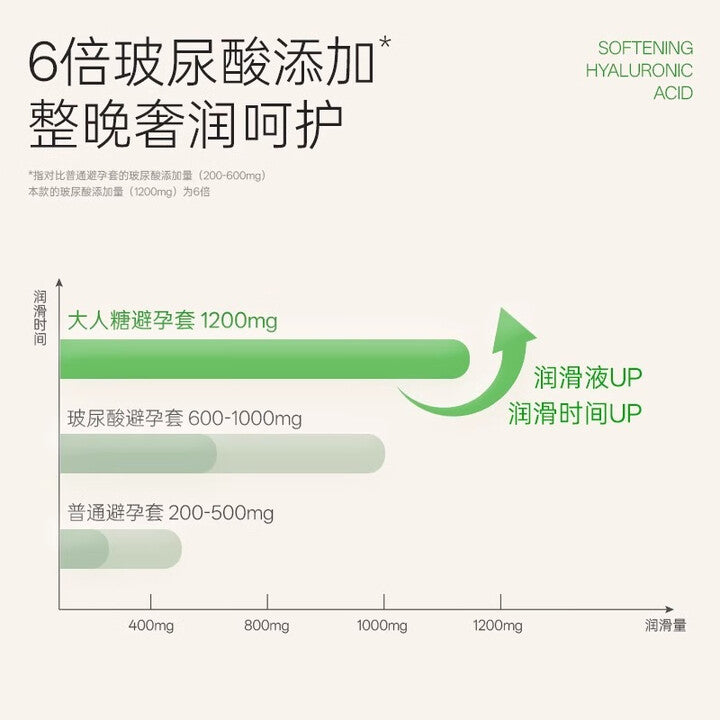 大人糖柔润透薄1200mg玻尿酸安全套 - 14只装