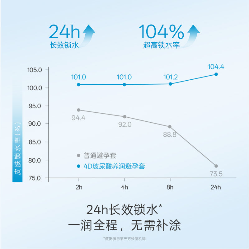 大人糖 [锁水球]积雪草养润1200mg玻尿酸安全套 - 14只